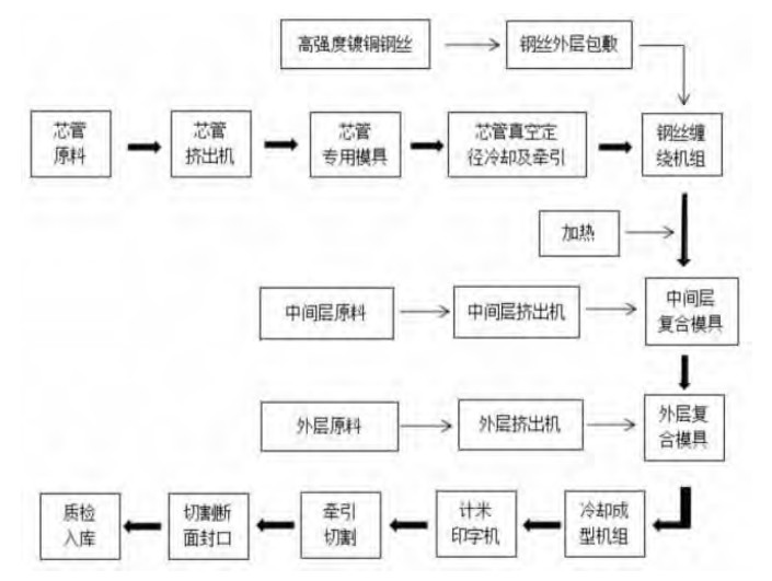 鋼絲網(wǎng)骨架塑料（ 聚乙烯）復(fù)合管