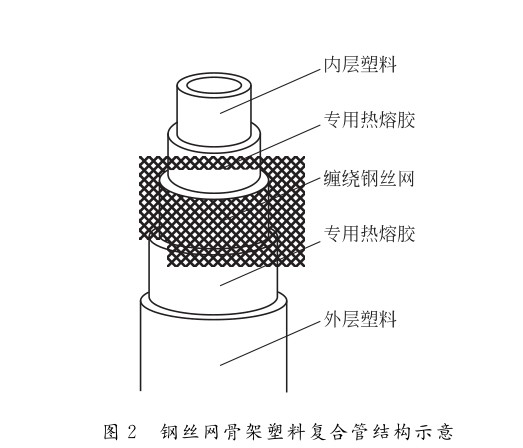 鋼絲網(wǎng)骨架塑料復(fù)合管