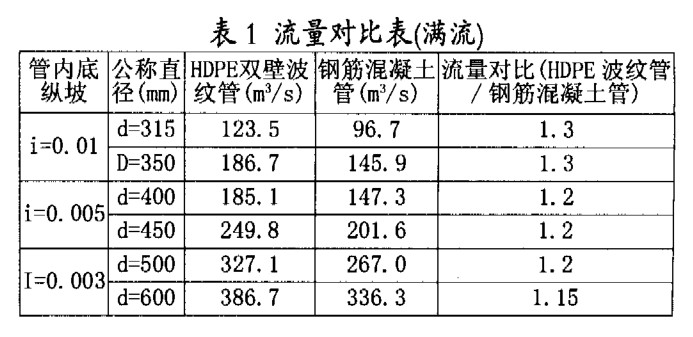 HDPE雙壁波紋管 在市政排水工程中的應(yīng)用優(yōu)勢(shì)