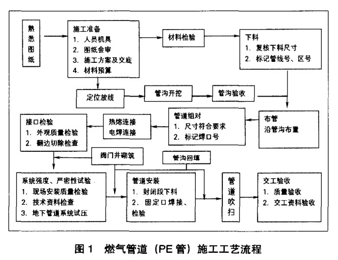 關(guān)于燃氣管道 (PE管)施工技術(shù)控制的幾點思考