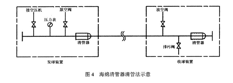 PE燃?xì)夤艿狼骞懿僮髦敢? /></span> 
</div>
<br />
清管之前 ，必須檢查核實(shí)管內(nèi)氣體 已放空，所有支管閥門已關(guān)閉。在清管器發(fā)送工作坑，選擇一個尺寸合適 的海綿清管器放入管道 內(nèi)，直至清管器底部距離管端位置至少250 舢m (必須將海綿清管器推至PE 管 內(nèi))，再將發(fā)球裝置與管道連接 。在管道的另一端接收工作坑內(nèi)安裝好收球裝置 ，再進(jìn)行試壓通球 。<br />
打開PE 管末端的收球裝置取 出清管器前 ，必須經(jīng)檢查確認(rèn)管 內(nèi)的壓力已完全釋放 。當(dāng)發(fā)球 、收球裝置安裝到位后，將裝置上的壓力表 、閥門安裝到位 ，用高壓皮管連接 空壓機(jī)與發(fā)<br />
球裝置，發(fā)球前再次檢查高壓皮管有無破損開裂 ，壓力表、閥門是否安全可靠 。<br />
將收球端放空閥與排污 閥打開 ，啟動空壓機(jī) ，打開發(fā)球裝置進(jìn)氣 口閥門，觀察發(fā)球端壓力表波動范圍，管道 內(nèi)的壓力應(yīng)≤O．14 M Pa。<br />
2．2．5 海綿清管器清管注意事項(xiàng)<br />
清管進(jìn)行時(shí)，所有工作人員不得停 留在發(fā)送工作坑及接收工作坑 內(nèi)，發(fā)送工作坑及接收工作坑必須設(shè)立 圍柵 ，防止無關(guān)人員接近發(fā)送工作坑及接 收工作坑 。壓縮空氣 的進(jìn)氣控制需派人員監(jiān)察。在發(fā)送工作坑、接收工作坑及進(jìn)氣控制位置的工作人 員應(yīng)保持緊密聯(lián)絡(luò) ，以確保在有需要時(shí)清管程序可實(shí)時(shí)停止 。<br />
控制壓縮空氣入注管道內(nèi)的流量和壓力 ，慢慢增加管道內(nèi)的壓力，直至清管器啟動并把積水和其他雜質(zhì)推動，管道內(nèi)的氣壓不應(yīng)超過0．14 M Pa。主線清管 時(shí)不得用主線 閥門隔離或使用 關(guān) 閉的閥門作為管封頭，完成清管操作后再安裝主線 閥門。<br />
2_3 清 管記錄的要求<br />
新建管道吹掃、清管操作過程需按工程資料要求記錄相關(guān)數(shù)據(jù)，吹掃 、清管記錄表，按工程資料要求加入竣工資料中。<br />
        </div>
        <div   id=