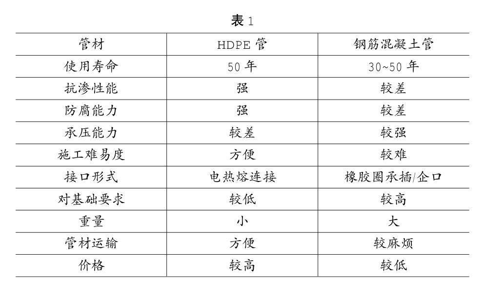 HDPE塑料管和鋼筋混凝土管在市政排水管道工程上的比選分析