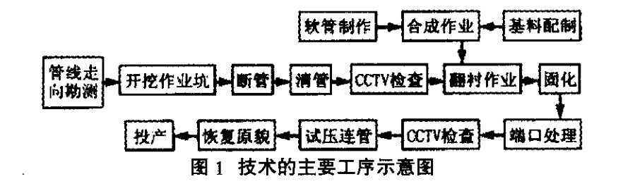 給排水工程不開挖翻襯法管道內(nèi)襯修復(fù)技術(shù)分析