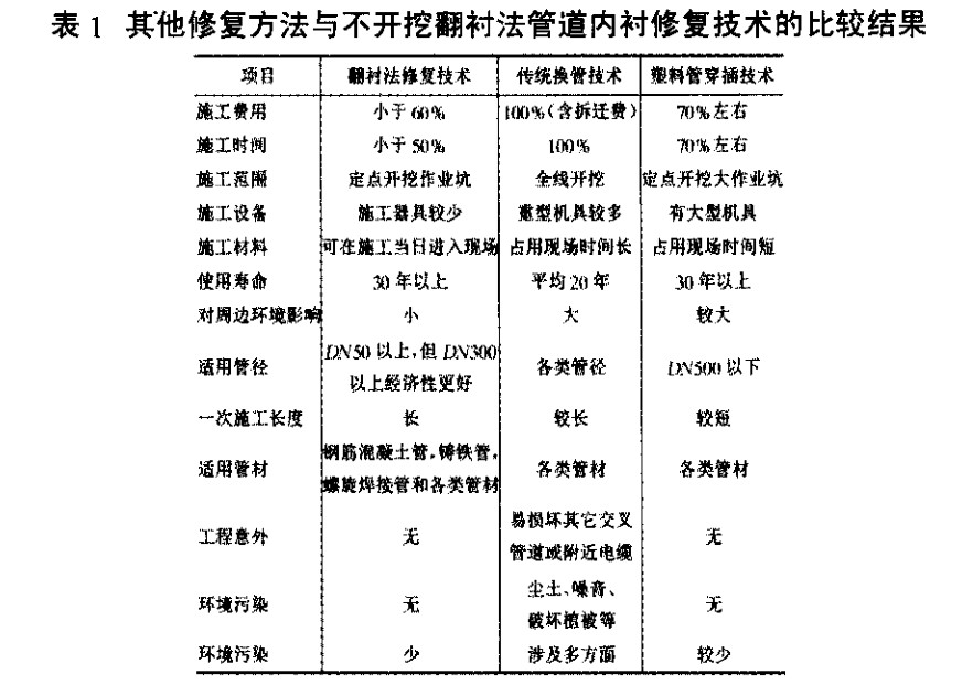 給排水工程不開挖翻襯法管道內(nèi)襯修復(fù)技術(shù)分析