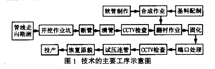 給排水工程不開(kāi)挖翻襯法管道內(nèi)襯修復(fù)技術(shù)分析