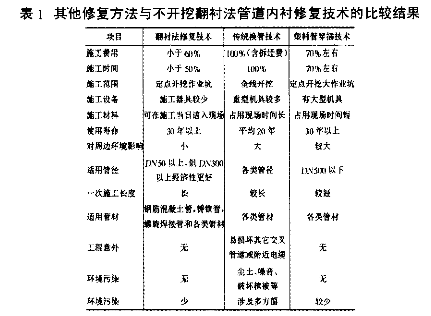 給排水工程不開(kāi)挖翻襯法管道內(nèi)襯修復(fù)技術(shù)分析