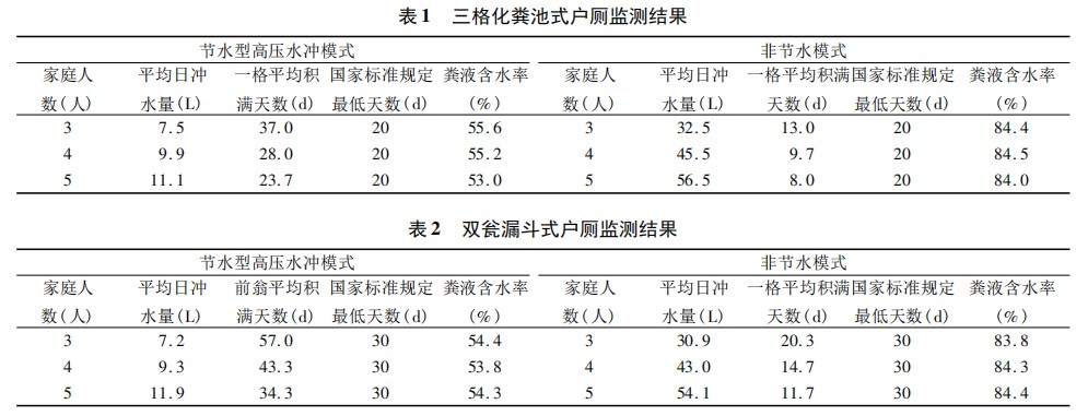 農(nóng)村改廁不同的便器沖水模式對(duì)三格和雙甕 類型戶廁糞便無害化處理效果的影響