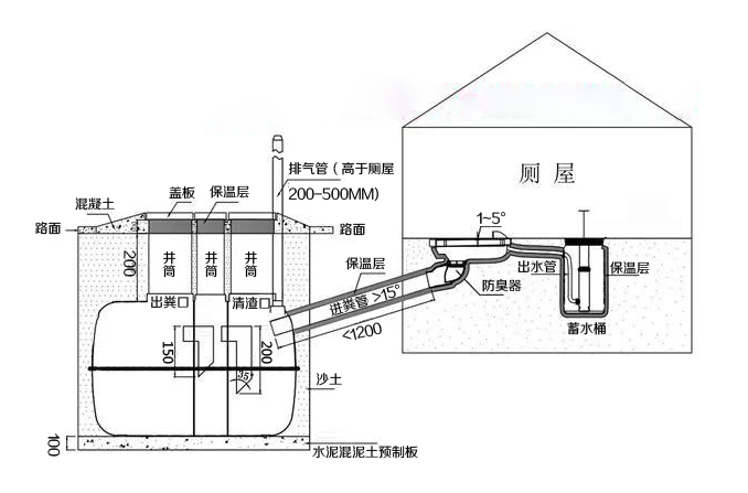 三格化糞池、廁屋、沖水桶、蹲便器組裝效果圖