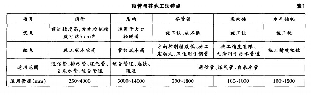 復(fù)雜環(huán)境條件下的市政頂管施工技術(shù)