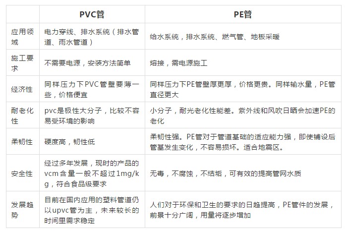 原料價格接近，PE管與PVC管替代性幾何？