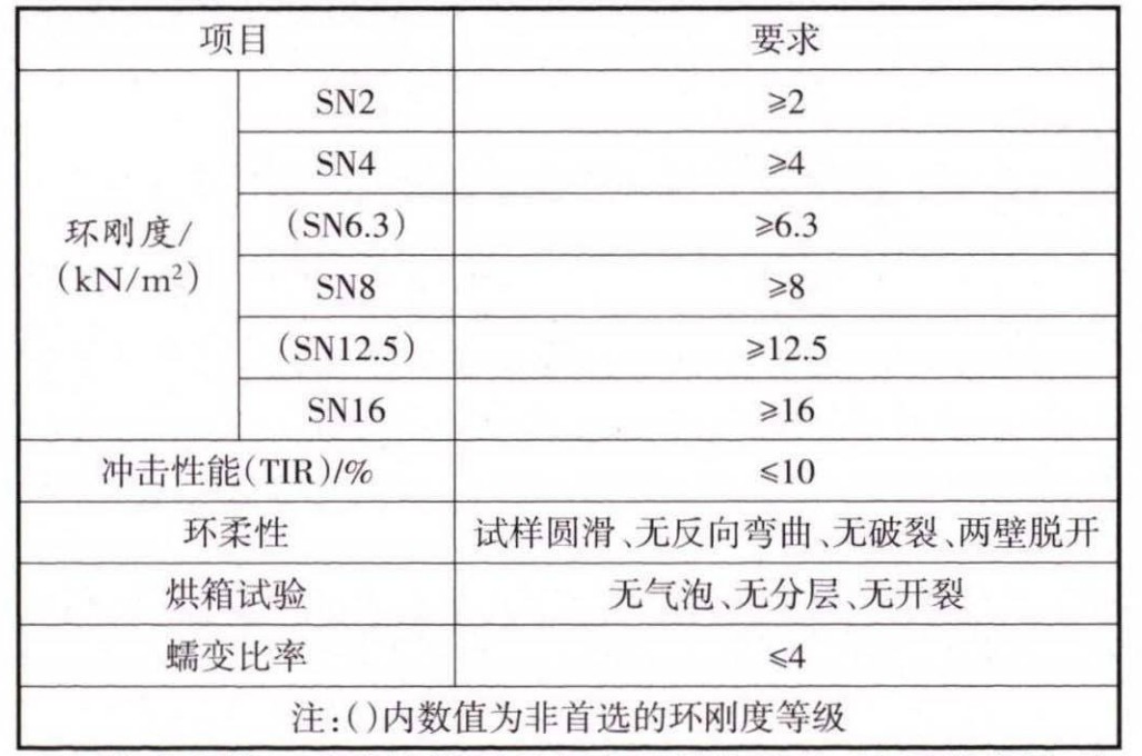 淺談HDPE雙壁波紋管的施工應用及突出問題的治理