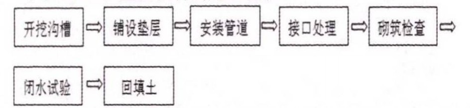 淺談HDPE雙壁波紋管的施工應用及突出問題的治理